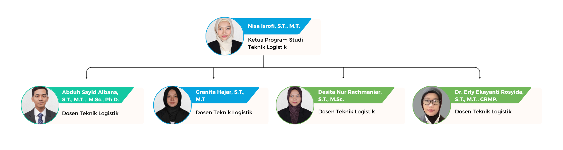 Struktur Organisasi Teknik Logistik